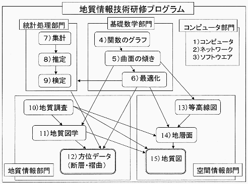 研修プログラム（部門と分野の関係）